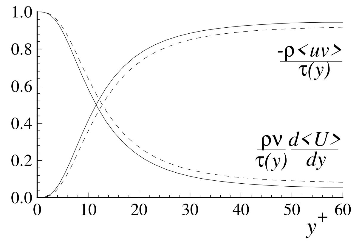 Profiles of the fractional contributions of the viscous and turbulent Reynolds stresses to the total stress, based on th