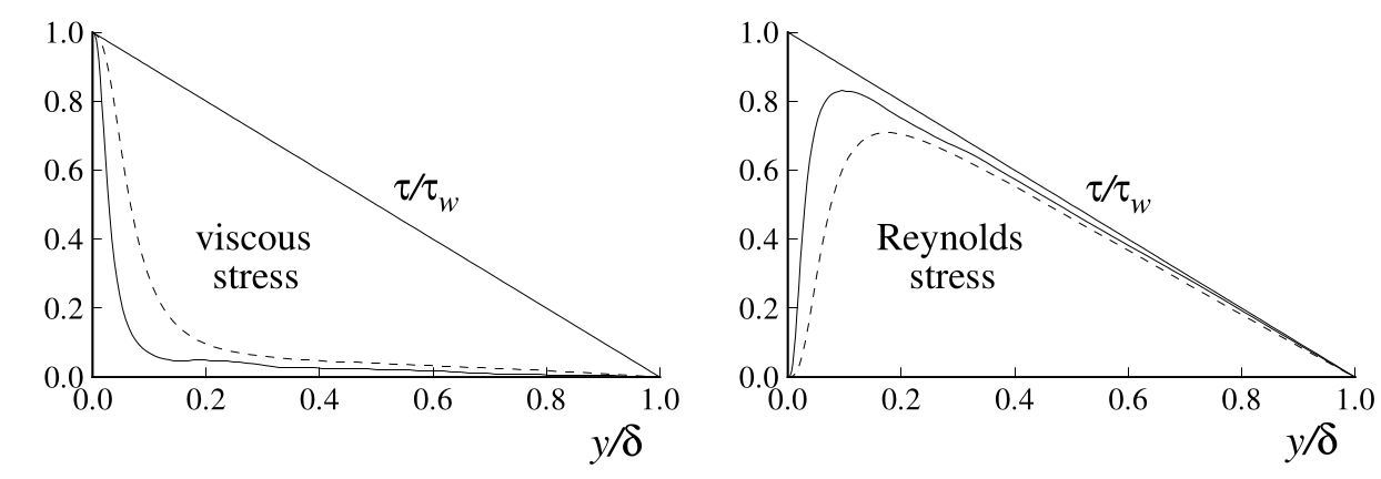 As in Fig. , but for the vertical profiles of the viscous and turbulent Reynolds stresses. This is Figure 7.3 from .