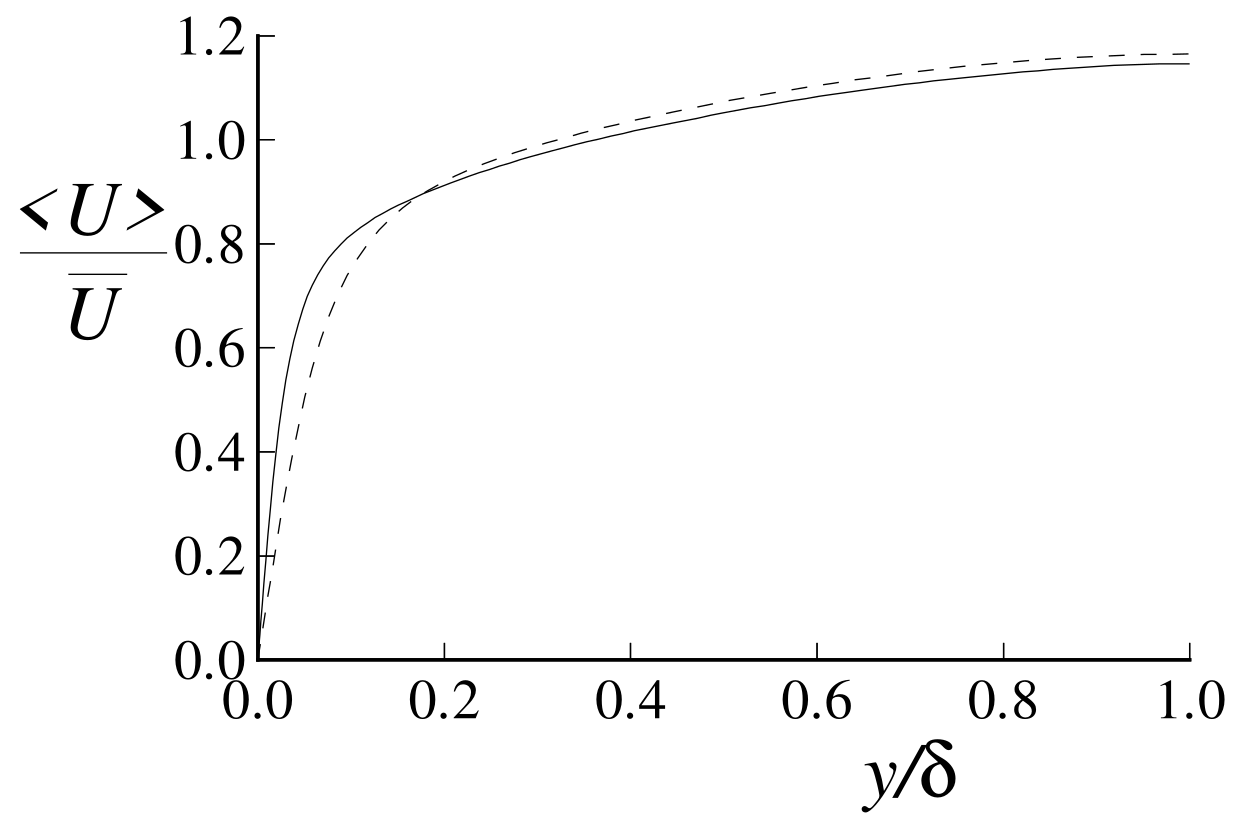 Mean velocity profile normalized by the bulk velocity in a fully developed turbulent channel flow, from the DNS of . Das
