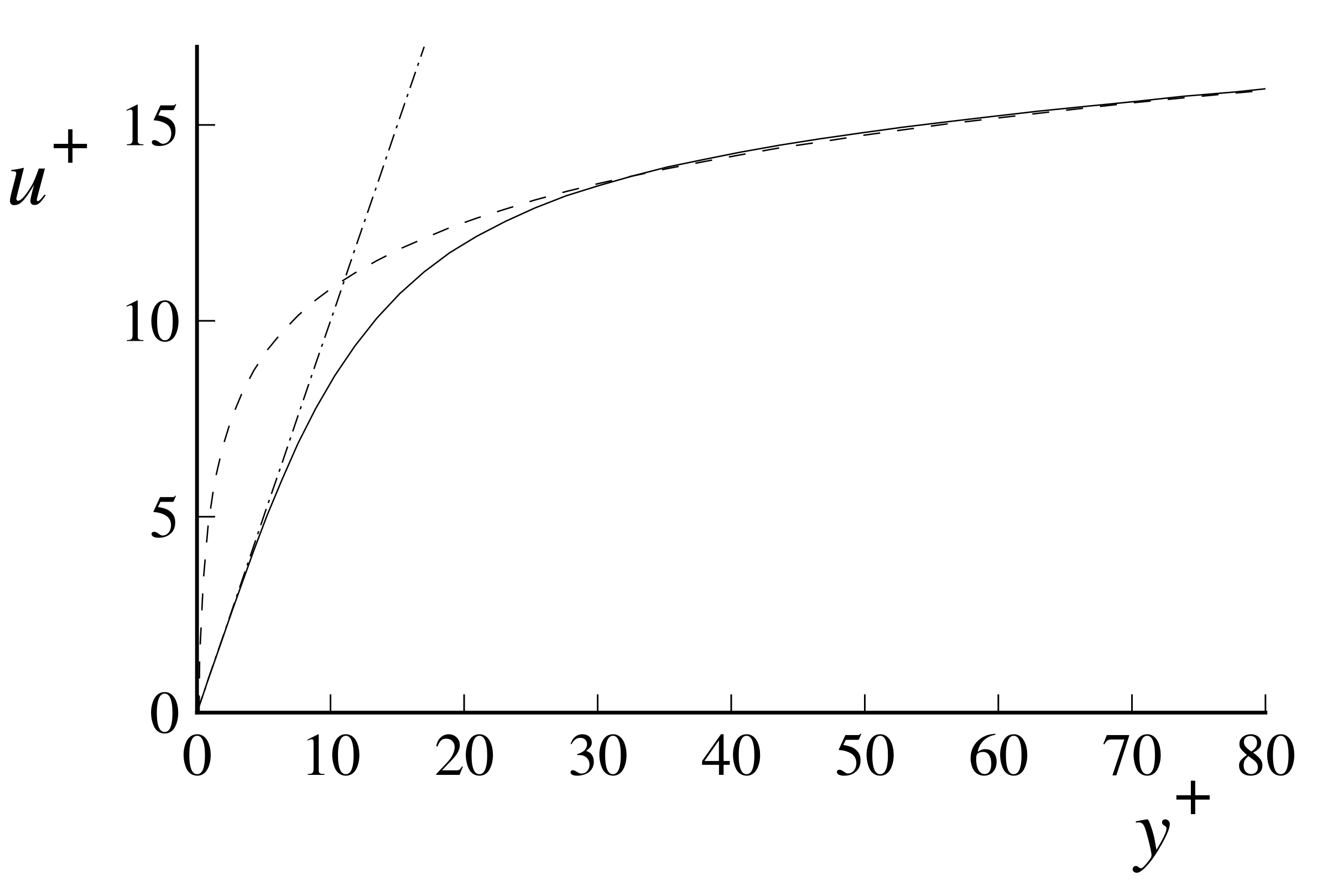 Near-wall profiles of mean velocity: Solid line, DNS data of , ; dot-dashed line, ; dashed line, the log-law. This is Fi