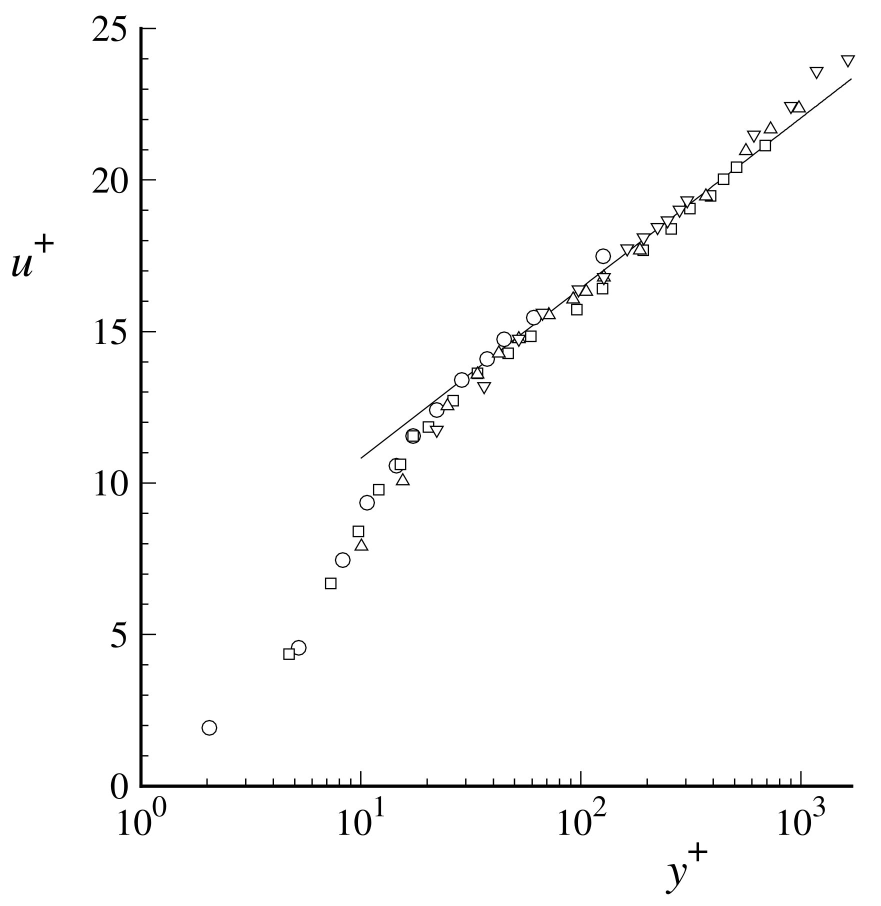 Mean velocity profiles in fully developed turbulent channel flow measured by : Circles, ; squares, ; upward triangles, ;