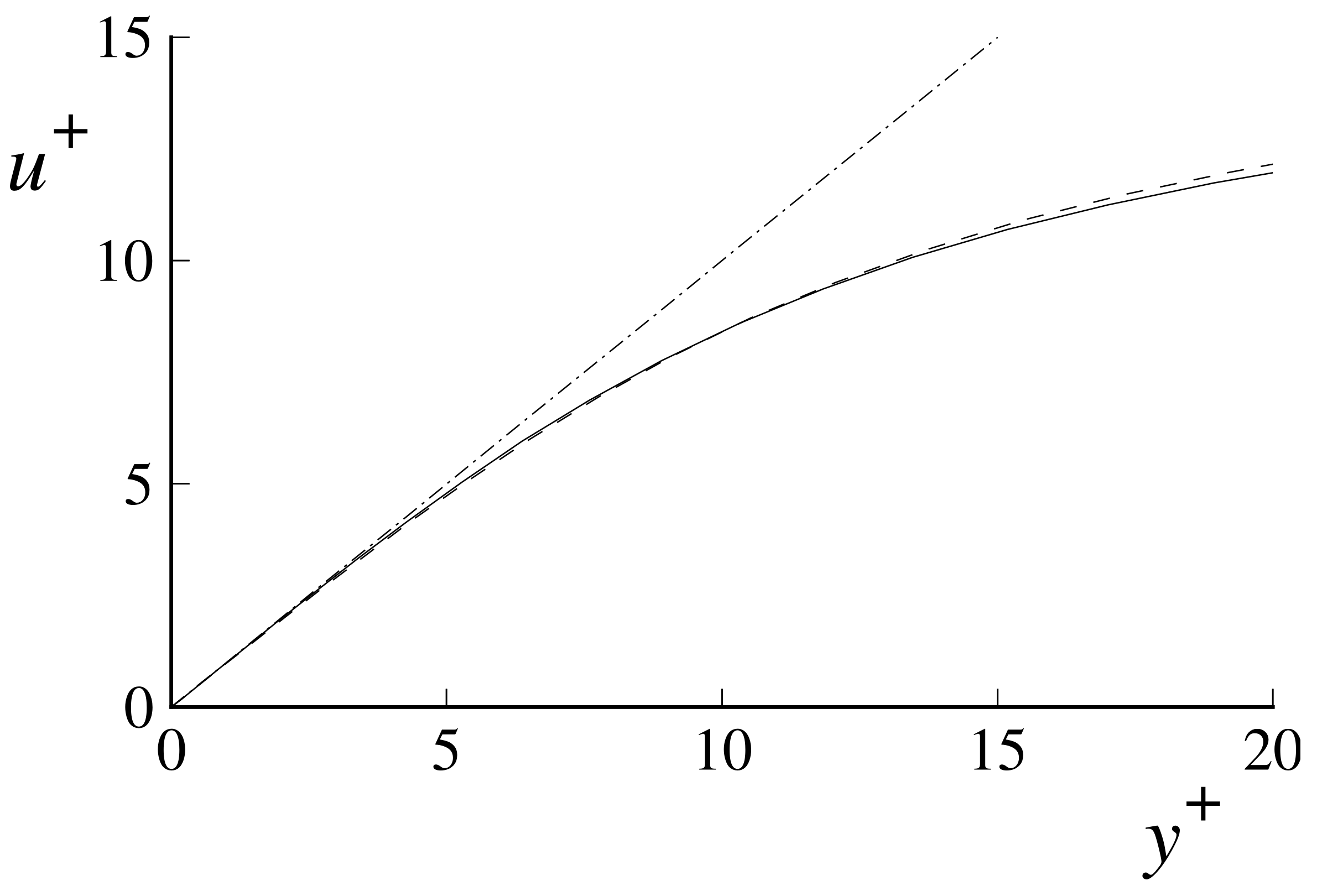 Near-wall profiles of mean velocity from the DNS data of Kim et al. (1987): dashed line, ; solid line, ; dot-dashed line