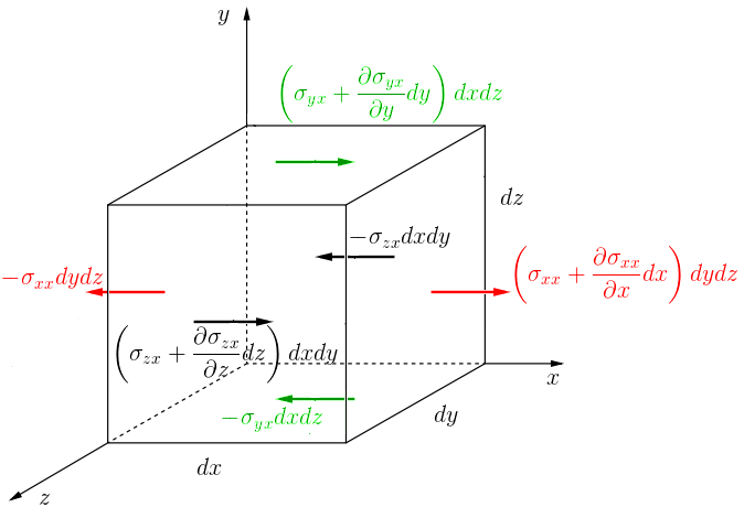 Normal components of the stress tensor acting on a fluid parcel. Reproduced from [https://en.wikipedia.org/wiki/Cauchy_m