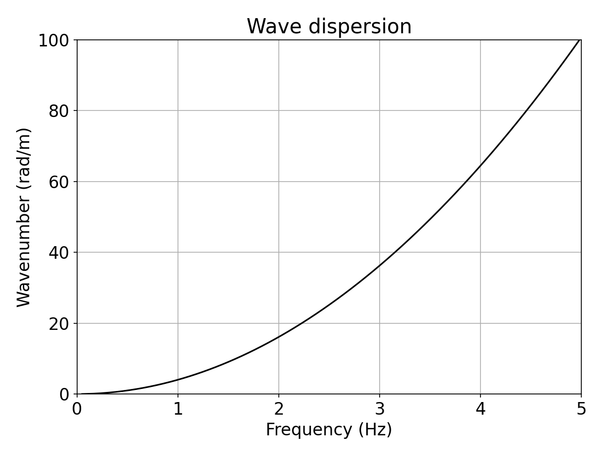 Wavenumber as function of frequency for the surface gravity waves in deep ( m) water. The wavenumber range is from to ra