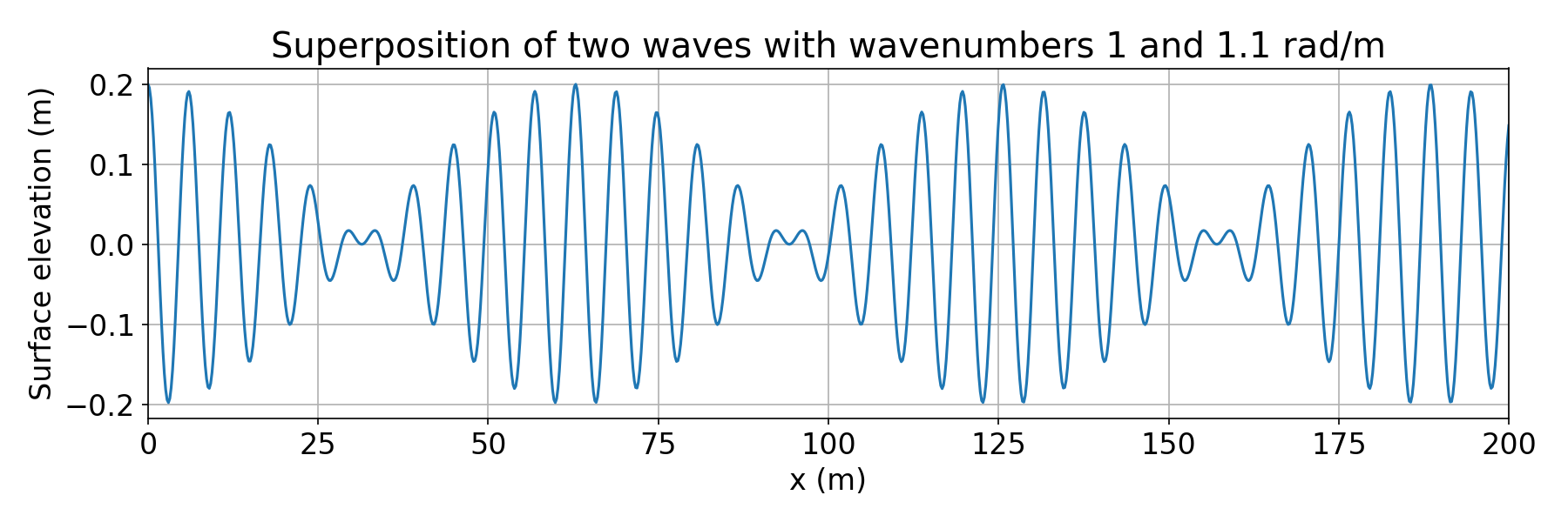 Superposition of two waves with wavenumbers 1 and 1.1 rad/m and amplitudes of 0.1 m.