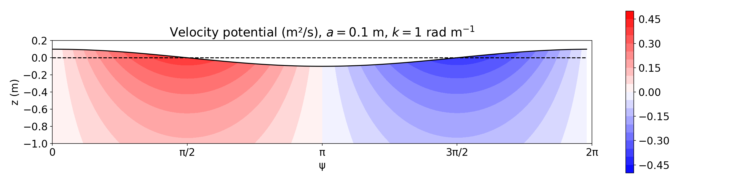 Wave elevation (black line) and velocity potential (color) for a linear wave with amplitude m and wavenumber rad m, in d