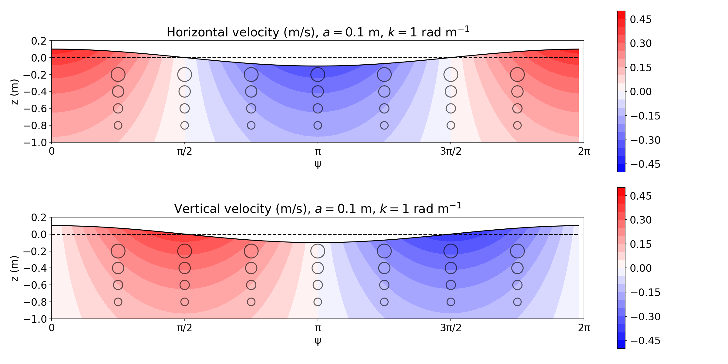 Wave elevation (black line) and horizontal (top) and vertical (bottom) velocities (color) for a linear wave with amplitu